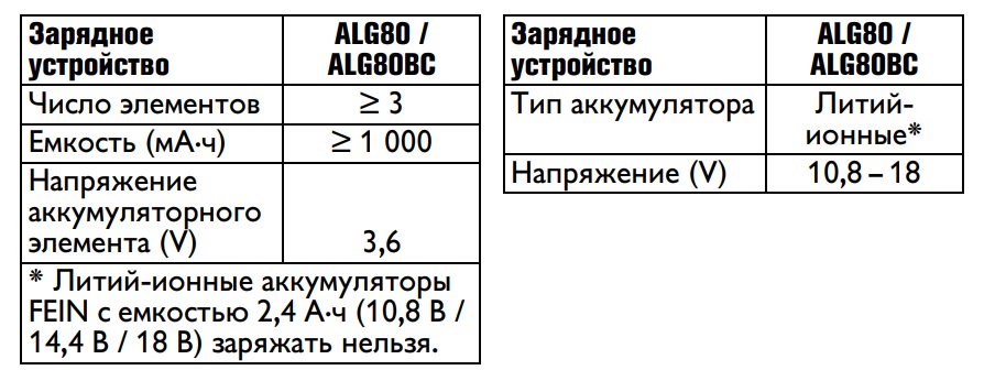 Быстрозарядное устройство ALG 80 FEIN