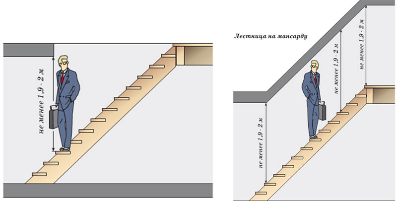  Для лестниц, по которым предполагается только хождение человека, а также чердачных и подвальных помещений минимальные высоты могут быть и меньше