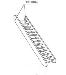 Существует две основных разновидности крепления ступеней на лестнице: при помощи косоуров или тетивы