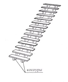 Существует две основных разновидности крепления ступеней на лестнице: при помощи косоуров или тетивы