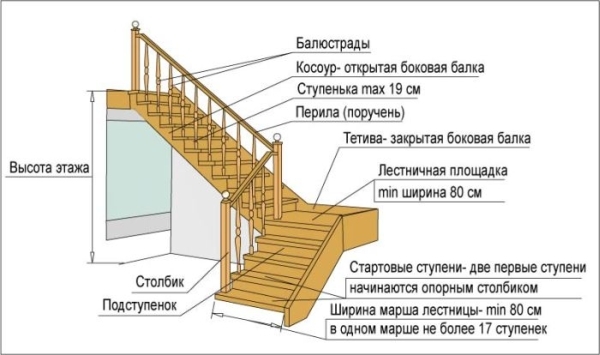 Особенности конструирования маршевых лестниц