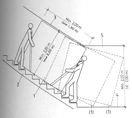 Определение высоты проема для маршевых лестниц, по которым предполагается заносить мебель на второй и выше этажи: